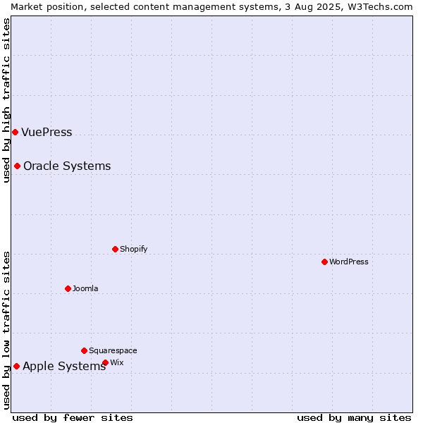 Market position of Oracle Systems vs. Apple Systems vs. VuePress