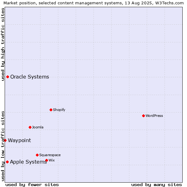 Market position of Oracle Systems vs. Apple Systems vs. Waypoint