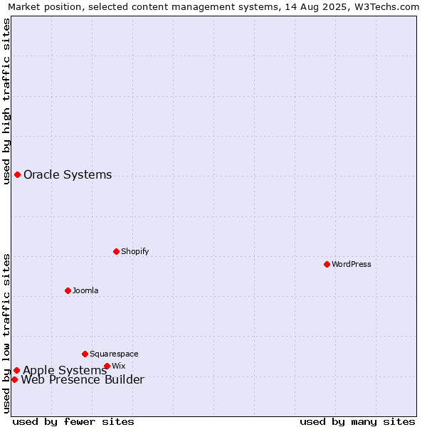 Market position of Oracle Systems vs. Apple Systems vs. Web Presence Builder