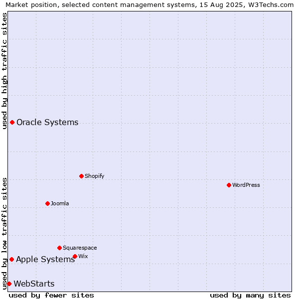 Market position of Oracle Systems vs. Apple Systems vs. WebStarts