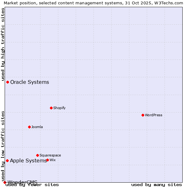 Market position of Oracle Systems vs. Apple Systems vs. WonderCMS