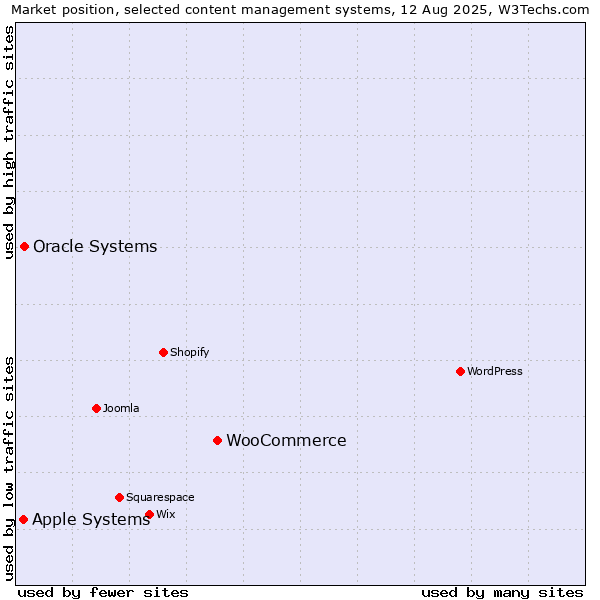 Market position of WooCommerce vs. Oracle Systems vs. Apple Systems