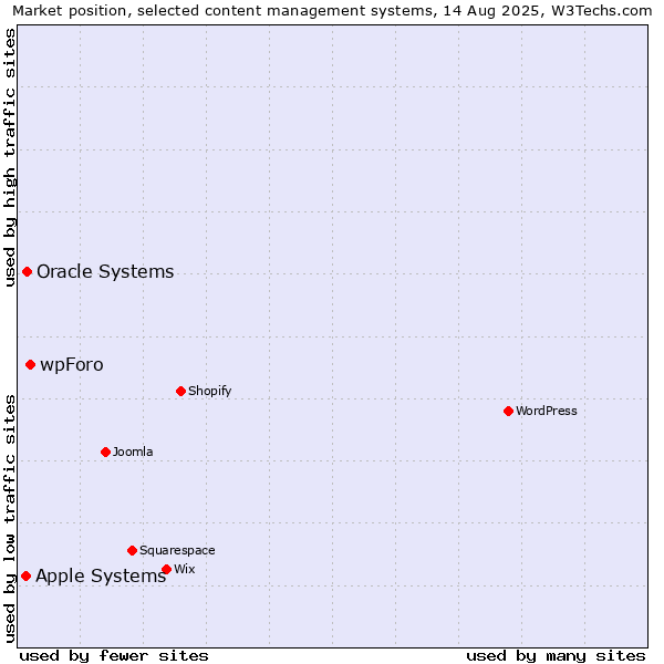 Market position of wpForo vs. Oracle Systems vs. Apple Systems