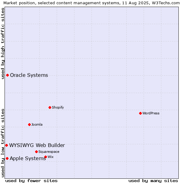 Market position of Oracle Systems vs. Apple Systems vs. WYSIWYG Web Builder