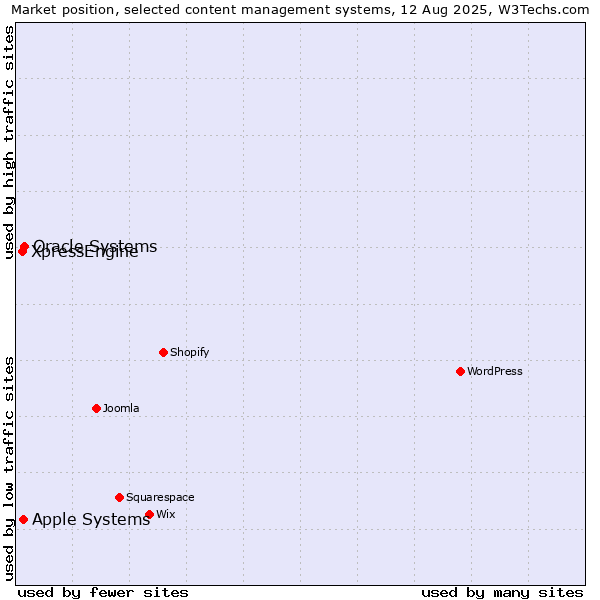 Market position of Oracle Systems vs. Apple Systems vs. XpressEngine