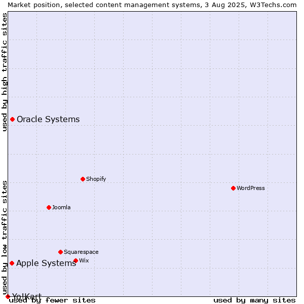 Market position of Oracle Systems vs. Apple Systems vs. Yo!Kart