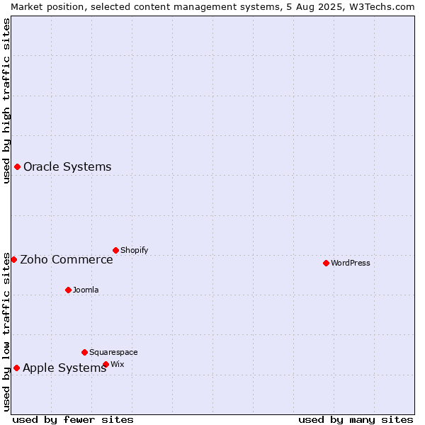 Market position of Oracle Systems vs. Apple Systems vs. Zoho Commerce