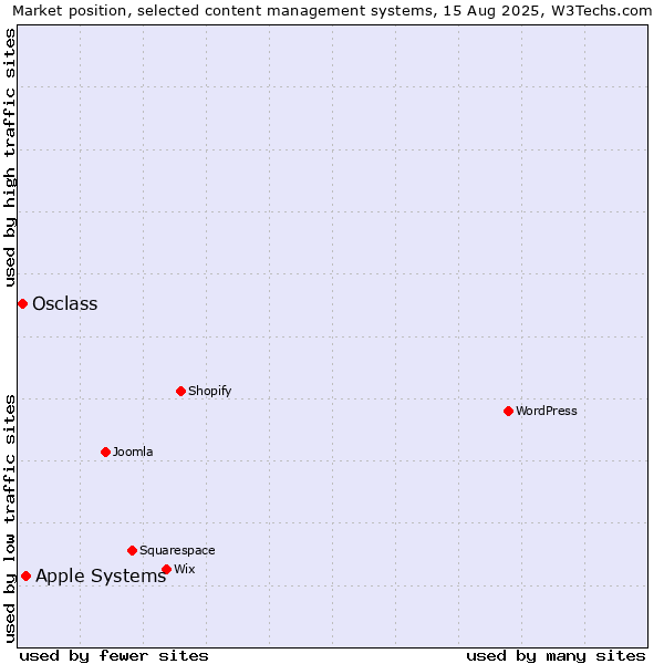 Market position of Apple Systems vs. Osclass