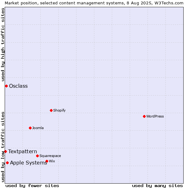Market position of Apple Systems vs. Osclass vs. Textpattern