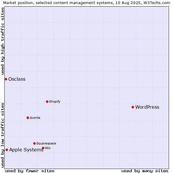 Market position of WordPress vs. Apple Systems vs. Osclass