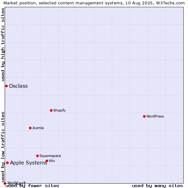 Market position of Apple Systems vs. Osclass vs. Yo!Kart