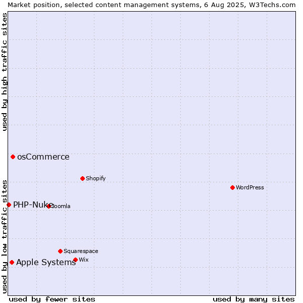 Market position of osCommerce vs. Apple Systems vs. PHP-Nuke