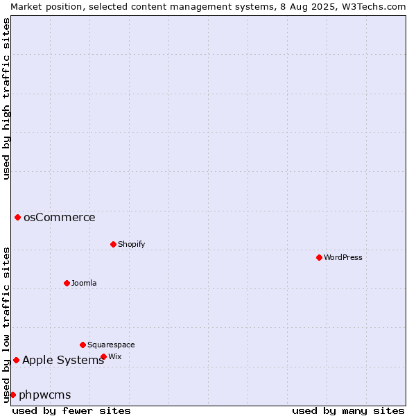 Market position of osCommerce vs. Apple Systems vs. phpwcms