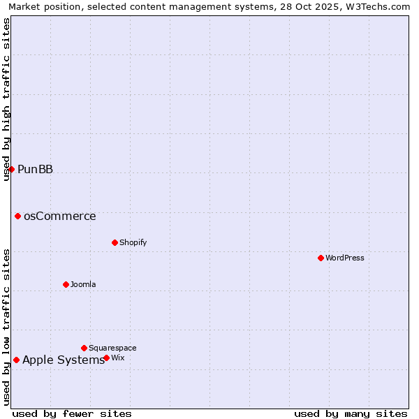 Market position of osCommerce vs. Apple Systems vs. PunBB