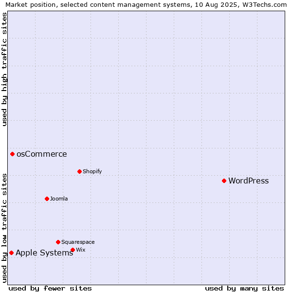 Market position of WordPress vs. osCommerce vs. Apple Systems