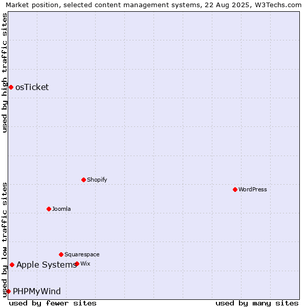 Market position of Apple Systems vs. osTicket vs. PHPMyWind
