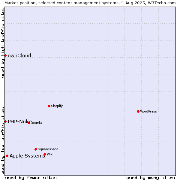 Market position of Apple Systems vs. ownCloud vs. PHP-Nuke