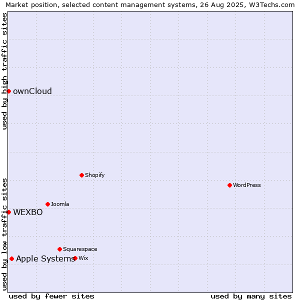 Market position of Apple Systems vs. ownCloud vs. WEXBO