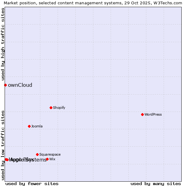 Market position of Apple Systems vs. Hugo Blox vs. ownCloud