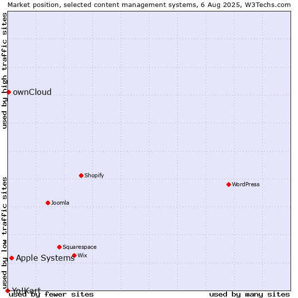 Market position of Apple Systems vs. ownCloud vs. Yo!Kart