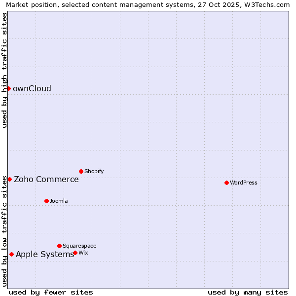 Market position of Apple Systems vs. Zoho Commerce vs. ownCloud