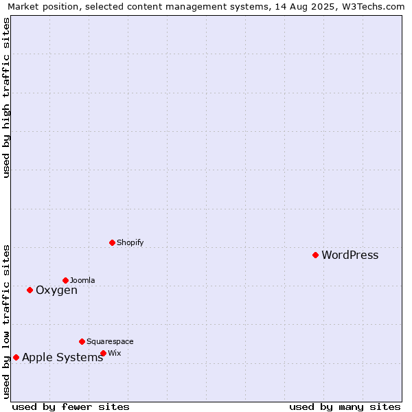 Market position of WordPress vs. Oxygen vs. Apple Systems
