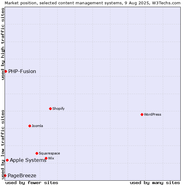 Market position of Apple Systems vs. PHP-Fusion vs. PageBreeze