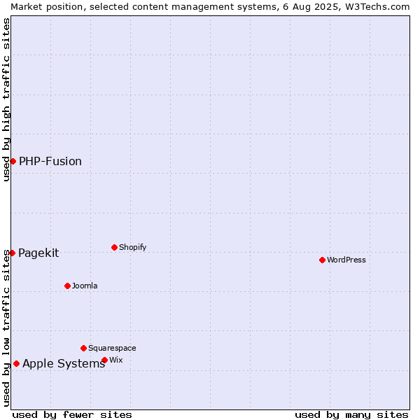 Market position of Apple Systems vs. PHP-Fusion vs. Pagekit