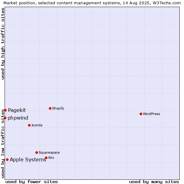 Market position of Apple Systems vs. Pagekit vs. phpwind