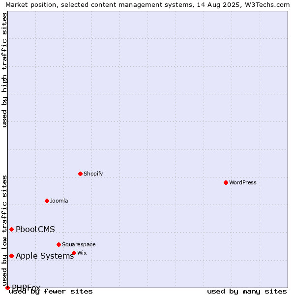 Market position of Apple Systems vs. PbootCMS vs. PHPFox