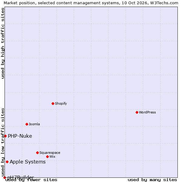 Market position of Apple Systems vs. PHP-Nuke vs. pH7Builder