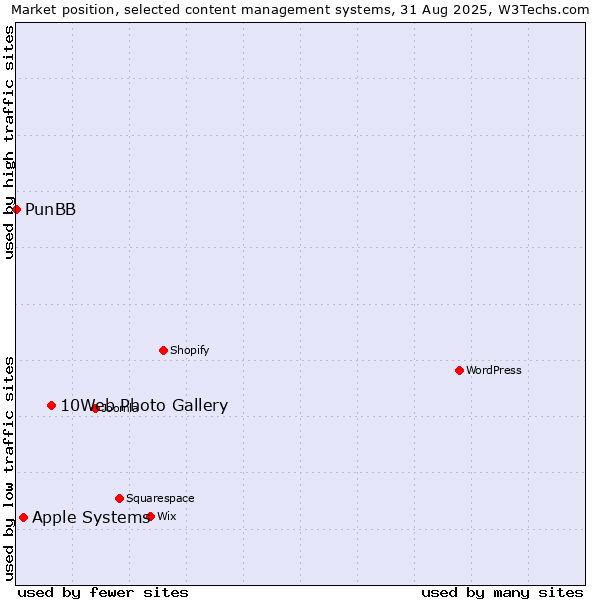 Market position of 10Web Photo Gallery vs. Apple Systems vs. PunBB