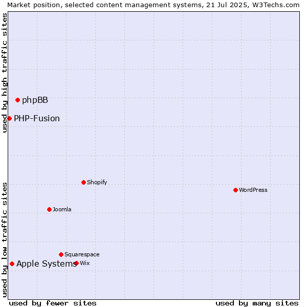 Market position of phpBB vs. Apple Systems vs. PHP-Fusion