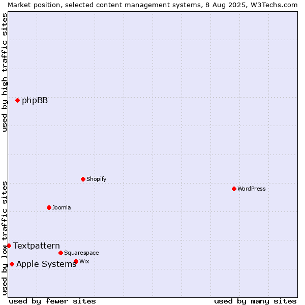 Market position of phpBB vs. Apple Systems vs. Textpattern
