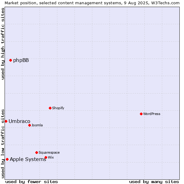 Market position of phpBB vs. Apple Systems vs. Umbraco
