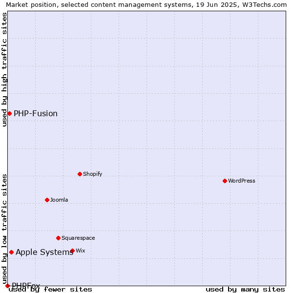 Market position of Apple Systems vs. PHP-Fusion vs. PHPFox
