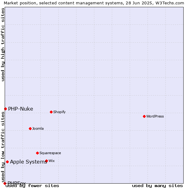 Market position of Apple Systems vs. PHP-Nuke vs. PHPFox