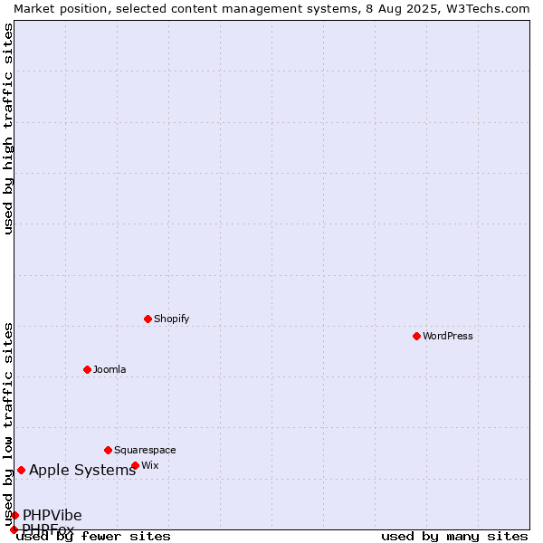 Market position of Apple Systems vs. PHPVibe vs. PHPFox