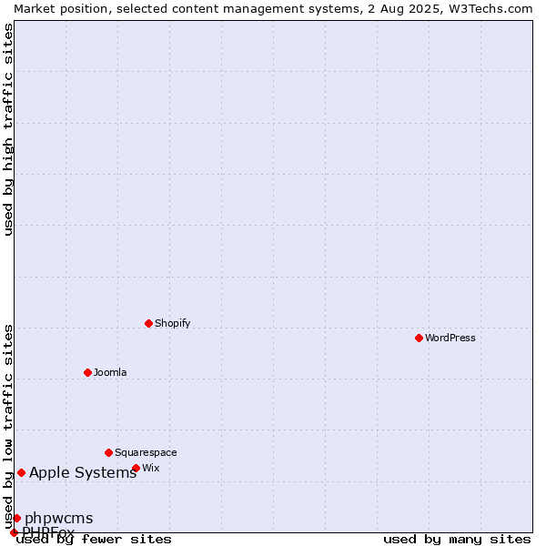 Market position of Apple Systems vs. phpwcms vs. PHPFox
