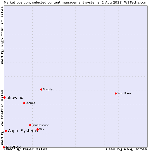 Market position of Apple Systems vs. phpwind vs. PHPFox