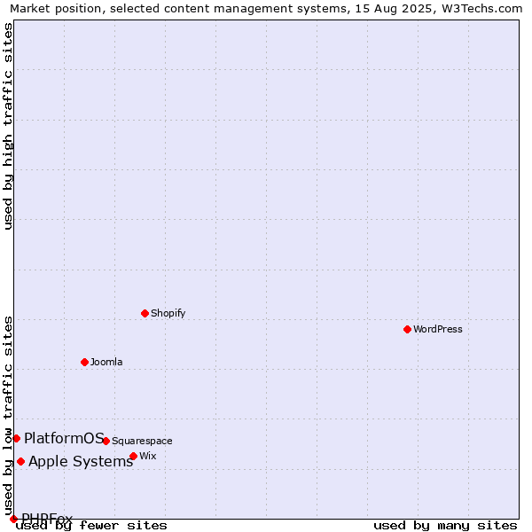 Market position of Apple Systems vs. PlatformOS vs. PHPFox