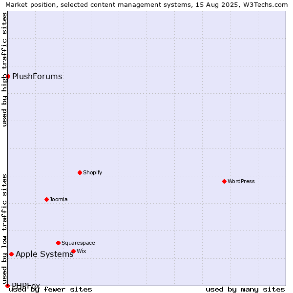 Market position of Apple Systems vs. PlushForums vs. PHPFox
