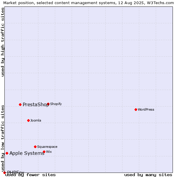 Market position of PrestaShop vs. Apple Systems vs. PHPFox