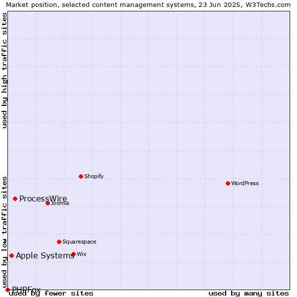 Market position of ProcessWire vs. Apple Systems vs. PHPFox