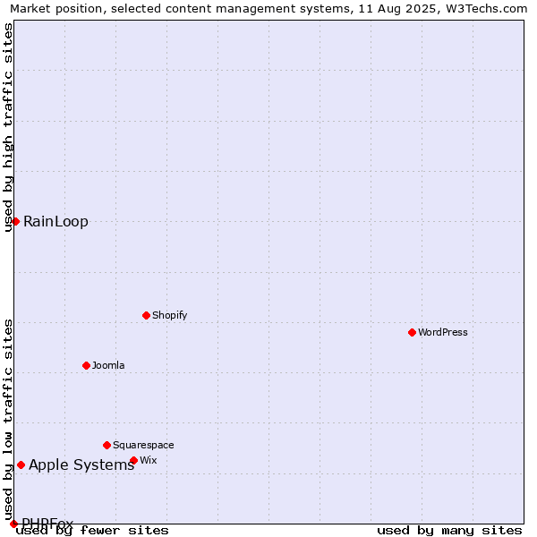 Market position of Apple Systems vs. RainLoop vs. PHPFox