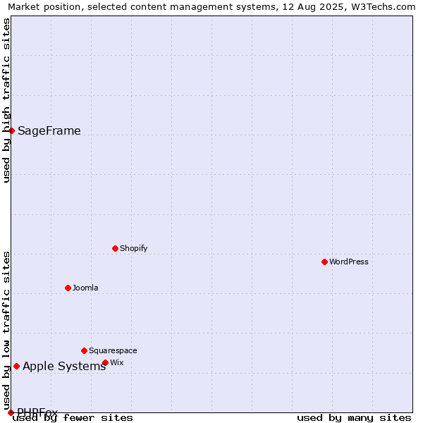 Market position of Apple Systems vs. SageFrame vs. PHPFox