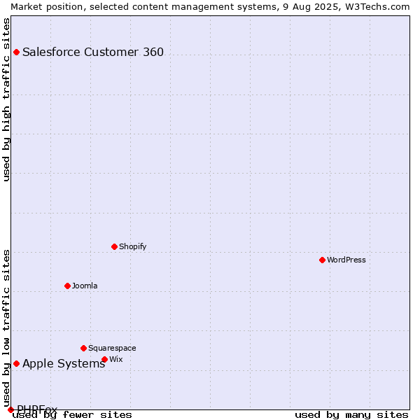 Market position of Apple Systems vs. Salesforce Customer 360 vs. PHPFox