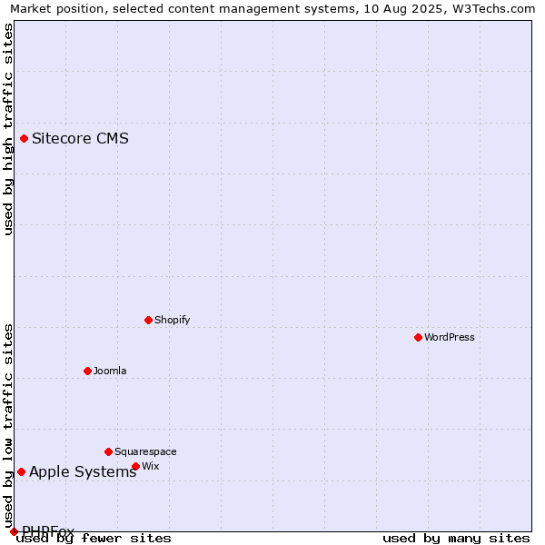 Market position of Sitecore CMS vs. Apple Systems vs. PHPFox