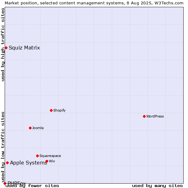 Market position of Apple Systems vs. Squiz Matrix vs. PHPFox