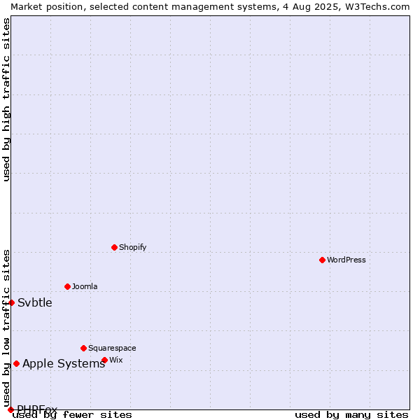 Market position of Apple Systems vs. Svbtle vs. PHPFox